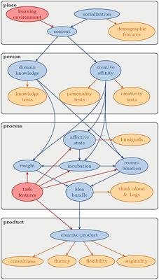 A conceptual graph-based model of creativity in learning